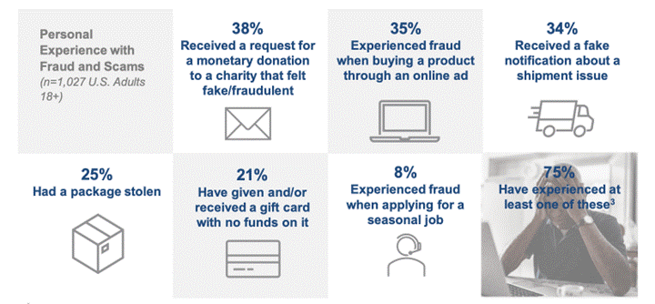 Table of statistics on Holiday Scams